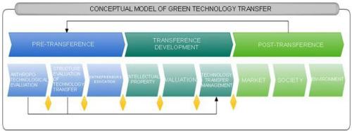 Conceptual framework of green technology transfer at public university scope Brazilian