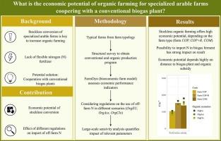 The economic potential of organic production for stockless arable farms importing biogas digestate: A case study analysis for western Germany