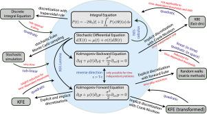 Diffusion models with time-dependent parameters: An analysis of computational effort and accuracy of different numerical methods