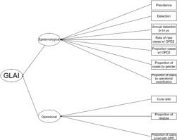 The Global Leprosy Assessment Index (GLAI): A new approach for measuring the severity of disease in Brazil