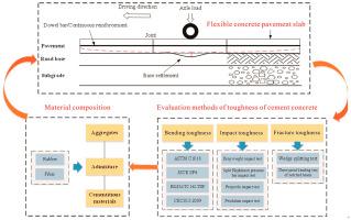 Toughness improvement mechanism and evaluation of cement concrete for road pavement: A review