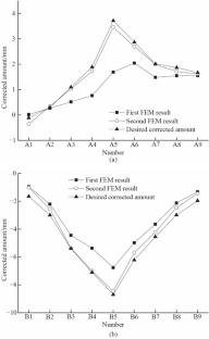 Alternative flexible correction forming of a blade: multipoint correction with surface measurement and deformation simulation