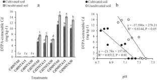 Impact of soil treatment with Nitrilo Triacetic Acid (NTA) on Cd fractionation and microbial biomass in cultivated and uncultivated calcareous soil