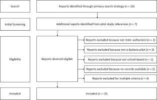 A realist review of dyslexia pilot project research