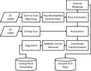 Complex environment localization system using complementary ceiling and ground map information