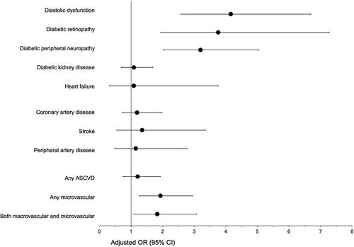 Chronic complications risk among type 2 diabetes patients with a family history of diabetes