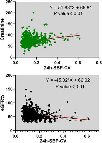 Association of blood pressure variability with target organ damage in older patients with essential hypertension