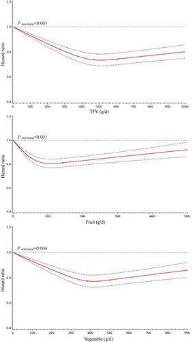 Fruit and vegetable intake and the risk of arterial hypertension in China: A prospective cohort study