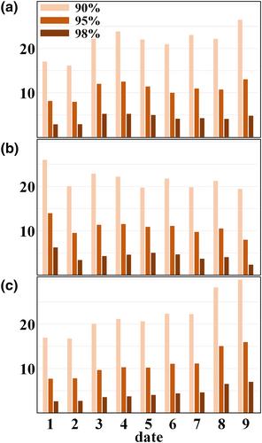 Increasing trend of extreme winter warm spells in China and the intra-seasonal differences