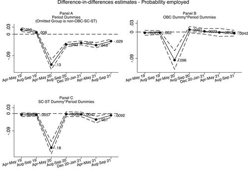 Covid-19 and caste inequalities in India: The critical role of social identity in pandemic-induced job losses