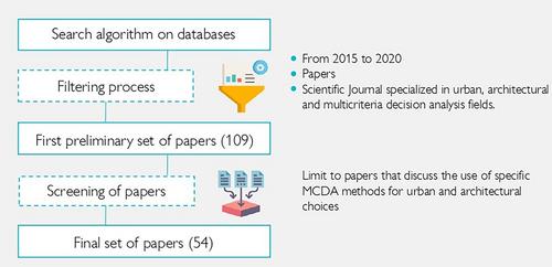 Assessing the sustainable development: A review of multi-criteria decision analysis for urban and architectural sustainability