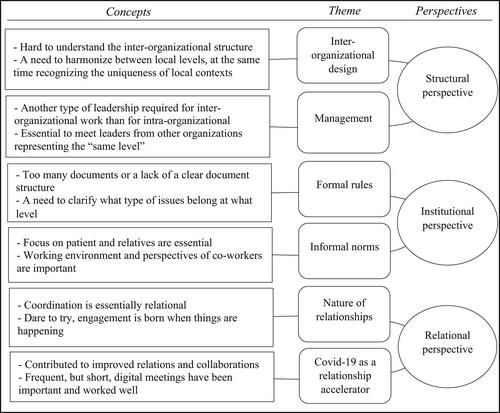 Barriers and enablers of coordination across healthcare system levels