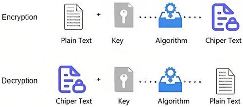 Data security in smart devices: Advancement, constraints and future recommendations