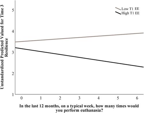 The moderating role of different forms of empathy on the association between performing animal euthanasia and career sustainability