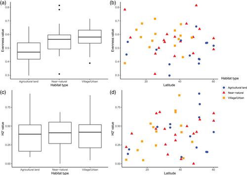 Latitudinal and anthropogenic effects on the structuring of networks linking blood-feeding flies and their vertebrate hosts