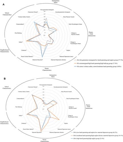 Toward an optimized assessment of adolescent psychopathology risk: Multilevel environmental profiles and child irritability as predictors