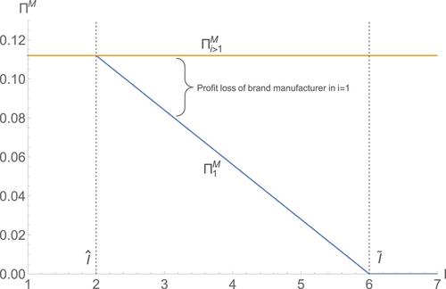 Price promotions as a threat to brands