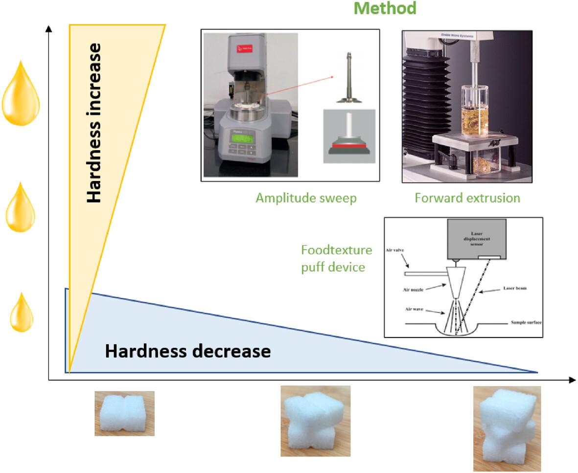 Extrudability of cookie batters evaluated with three measurement methods