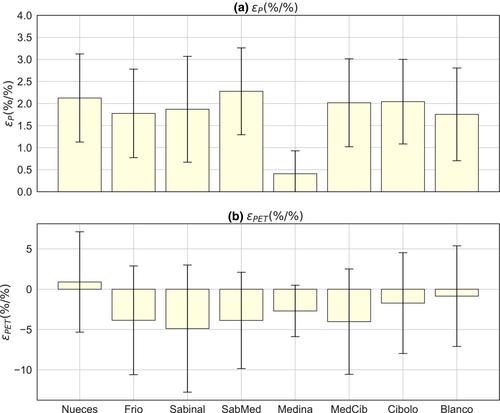 Climate elasticity assessment on groundwater recharge to the Edwards Balcones Fault Zone Aquifer, United States