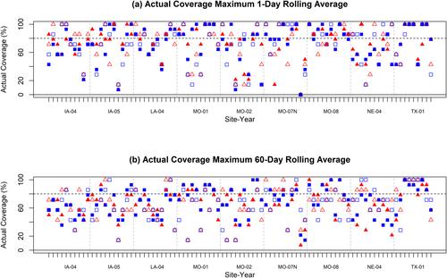 Evaluation of streamflow as a covariate in models for predicting daily pesticide concentrations