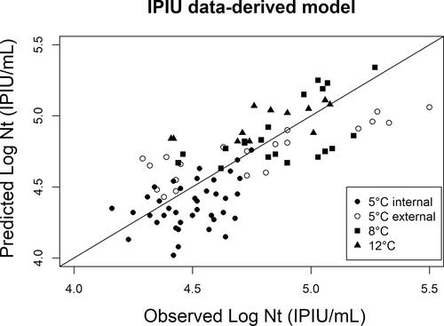 Modeling the survival of Campylobacter jejuni in raw milk considering the viable but non-culturable cells (VBNC)