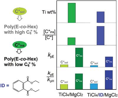 Effects of Internal Electron Donor on Distribution and Reactivity of Active Centers in Ethylene/1-Hexene Copolymerization with MgCl2-Supported Ziegler-Natta Catalyst