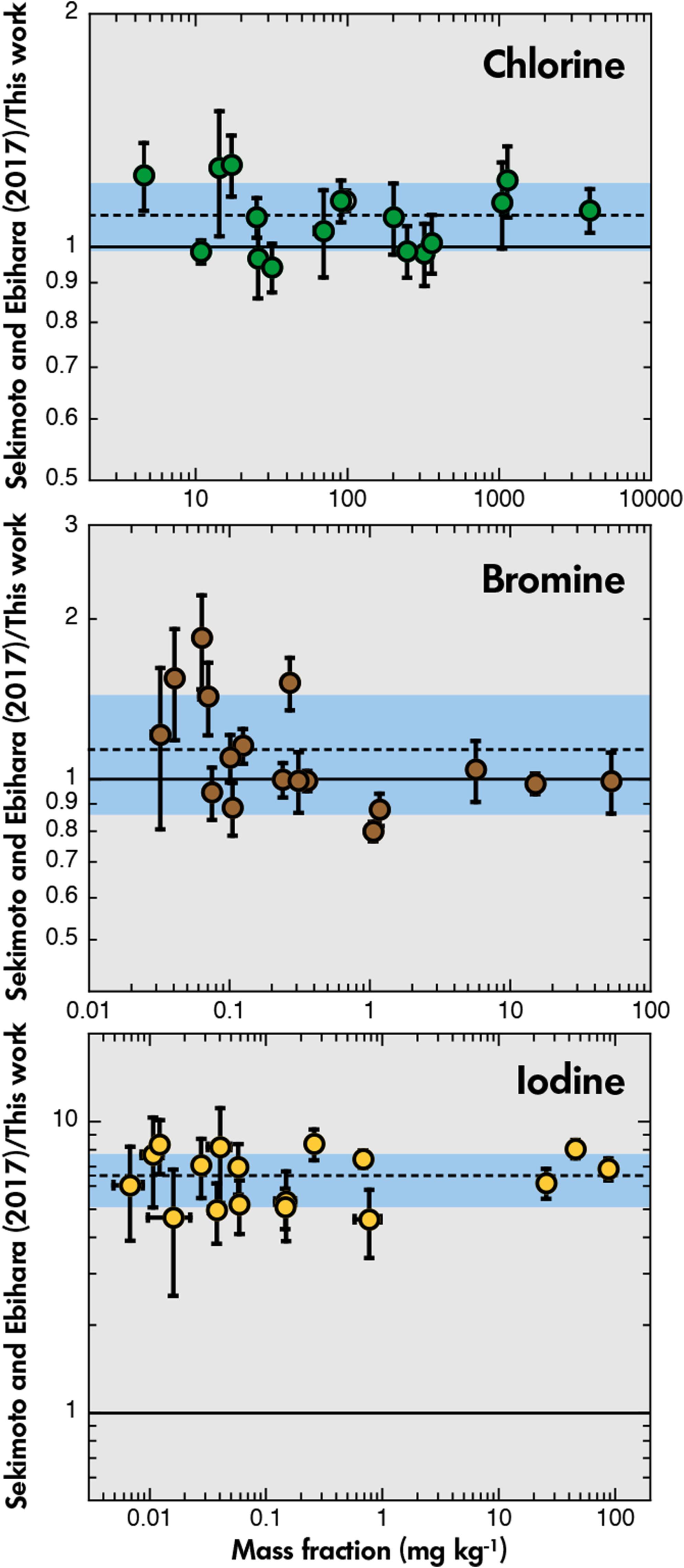 Redetermination of Mass Fractions of Three Halogens (Cl, Br, I) for Seventeen USGS Geochemical Reference Materials