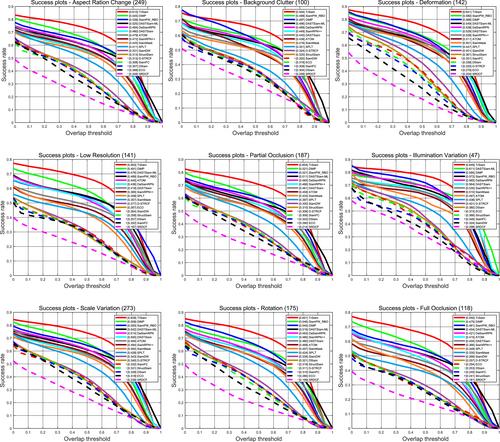 DASTSiam: Spatio-temporal fusion and discriminative enhancement for Siamese visual tracking