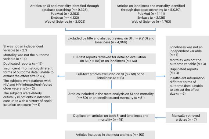 A systematic review and meta-analysis of 90 cohort studies of social isolation, loneliness and mortality