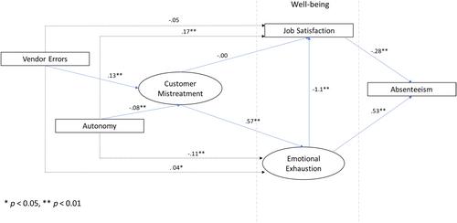 The high costs of outsourcing: Vendor errors, customer mistreatment, and well-being in call centers