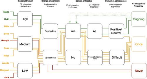 Context matters: Secondary science teachers' integration of process-based, unplugged computational thinking into science curriculum