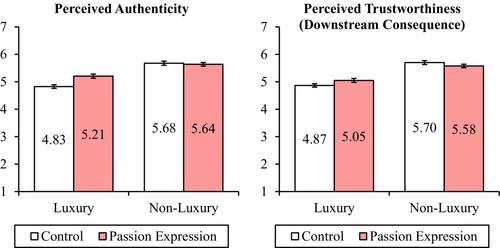 Expressing passion for luxury enhances perceived authenticity