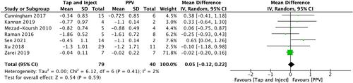 Pars plana vitrectomy versus intravitreal antibiotics for endophthalmitis management following intravitreal anti-VEGF agents: A meta-analysis