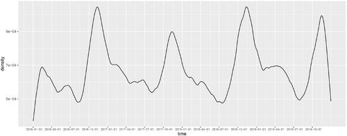 Temporal Network Kernel Density Estimation