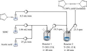 Synthesis process optimization of 4,4′-azobis (1,2,4-triazole) in a continuous stirred tank reactor (CSTR)