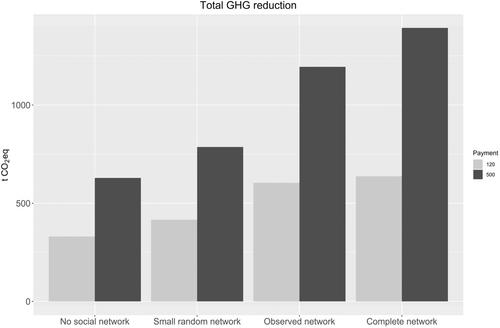 Quantifying the impact of farmers' social networks on the effectiveness of climate change mitigation policies in agriculture