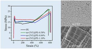 Preparation of carbon nanotube-reinforced polyethylene nanocomposites with better anti-scaling and corrosion-resistant properties