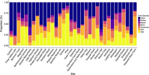 The phenology and clutch size of UK Blue Tits does not differ with woodland composition