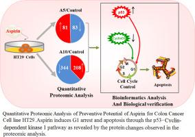 Effects of aspirin on colon cancer using quantitative proteomic analysis