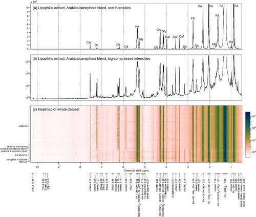 Graphical exploration of 600- and 60-MHz proton NMR spectral datasets from ground roast coffee extracts