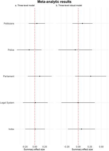 Do jihadist terrorist attacks cause changes in institutional trust? A multi-site natural experiment