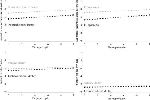 International threats and support for European security and defence integration: Evidence from 25 countries