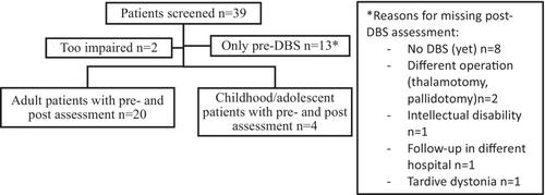 Deep brain stimulation in dystonia: The added value of neuropsychological assessments