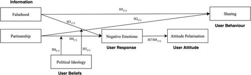 Information sharing and political polarisation on social media: The role of falsehood and partisanship