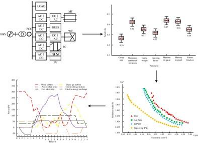 Research on intelligent dispatching of micro-grid according to optimized particle swarm algorithm