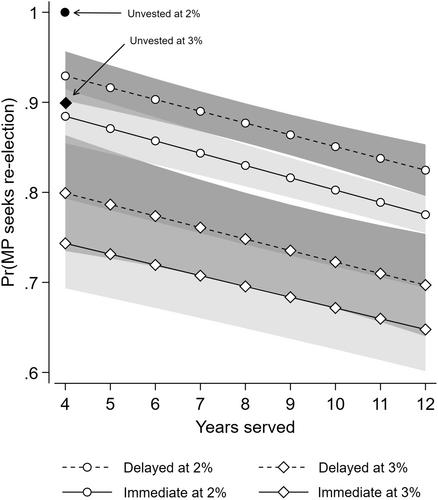 Legislative Pensions and Re-election Seeking: Evidence from Canadian Legislatures