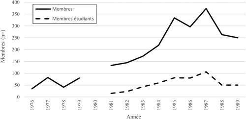 Les géographes du Québec et la question professionnelle : essai d'interprétation sociohistorique, 1945–2000