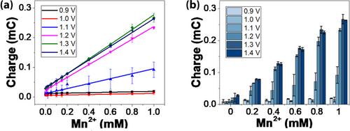 Electrochemical interference study of manganese and iron by multiplex method and the application for manganese analysis in drinking water