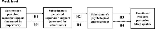 Perceptions of support trickle down: Effects on energetic resources via psychological empowerment