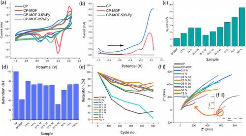 Bipolar electrochemical deposition of HKUST-1 on carbon and its loading with polypyrrole for supercapacitor electrodes